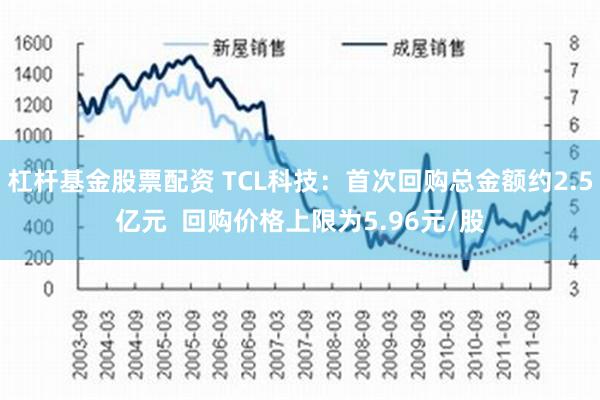 杠杆基金股票配资 TCL科技：首次回购总金额约2.5亿元  回购价格上限为5.96元/股