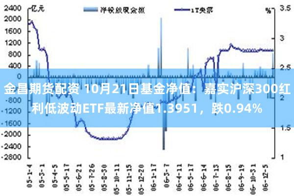 金昌期货配资 10月21日基金净值：嘉实沪深300红利低波动ETF最新净值1.3951，跌0.94%